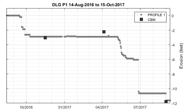 dillingham-plot