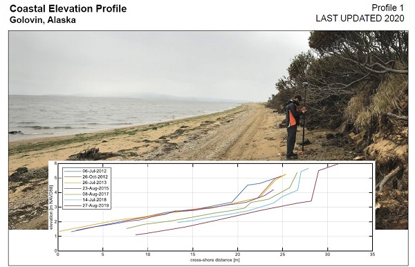 Coastal elevation profiles Golovin, Alaska