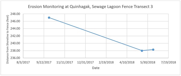 Erosion Monitoring at Quinhagak - Transect 3