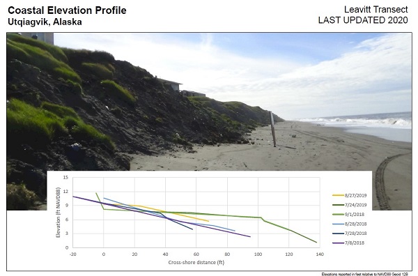 Coastal elevation profiles Utqiagvik, Alaska